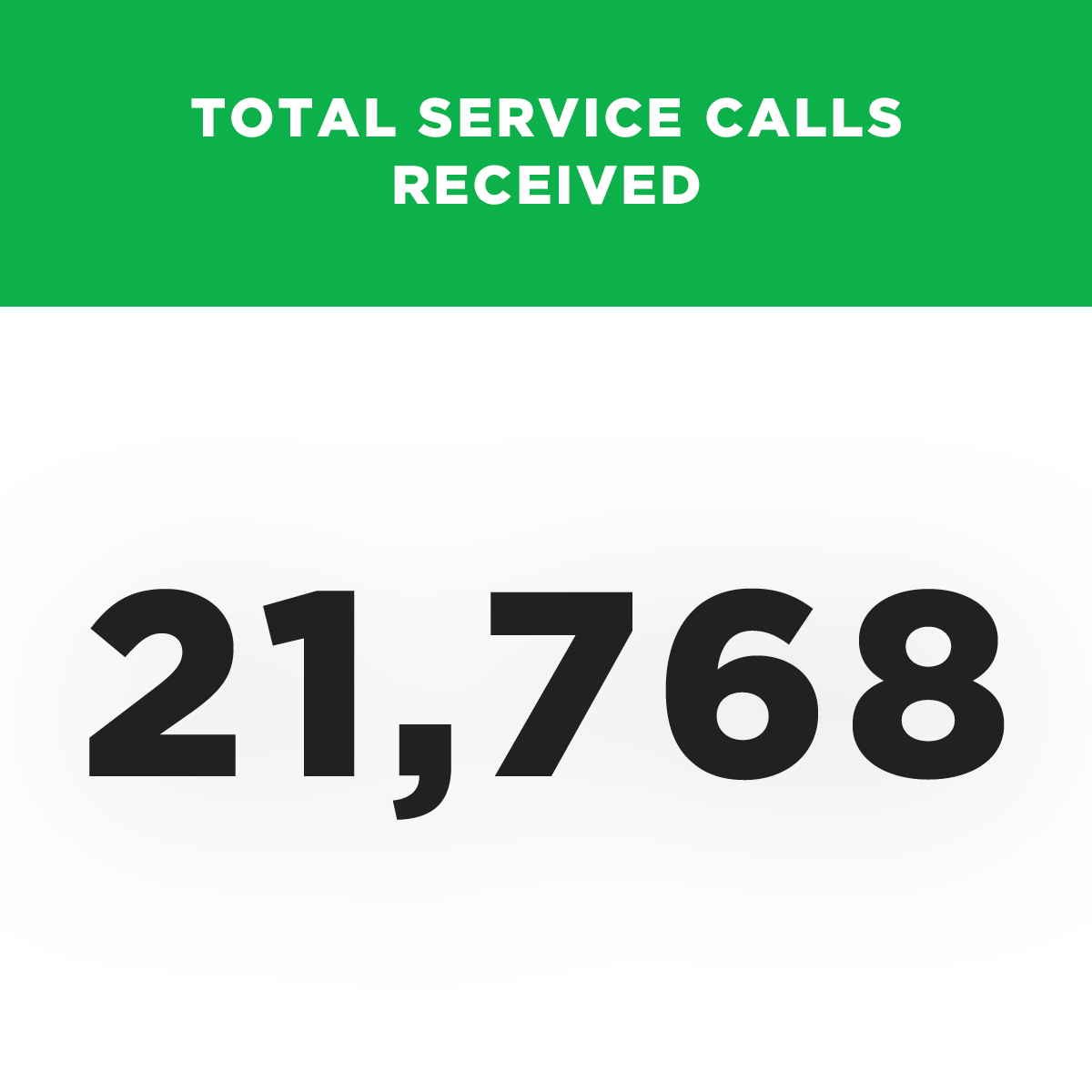 Total Service Calls Taken - 21,768