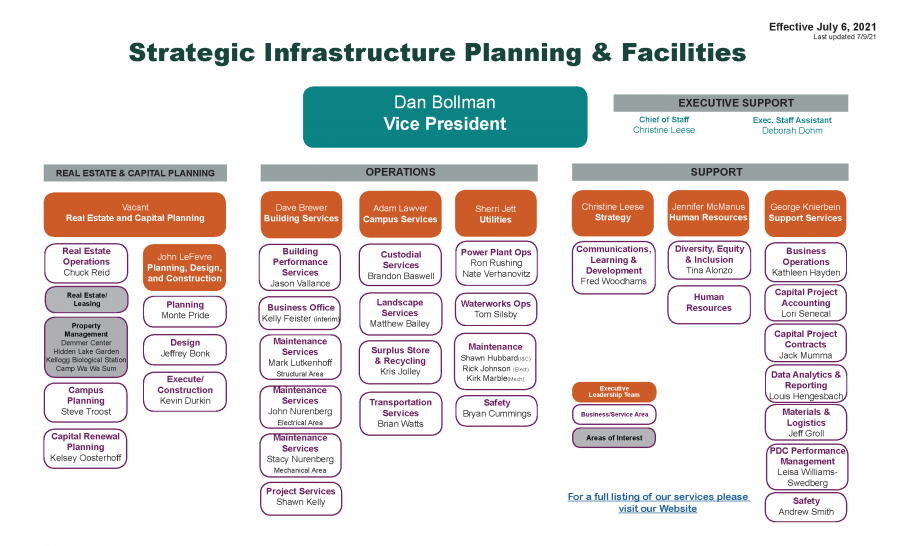 IPF organizational chart