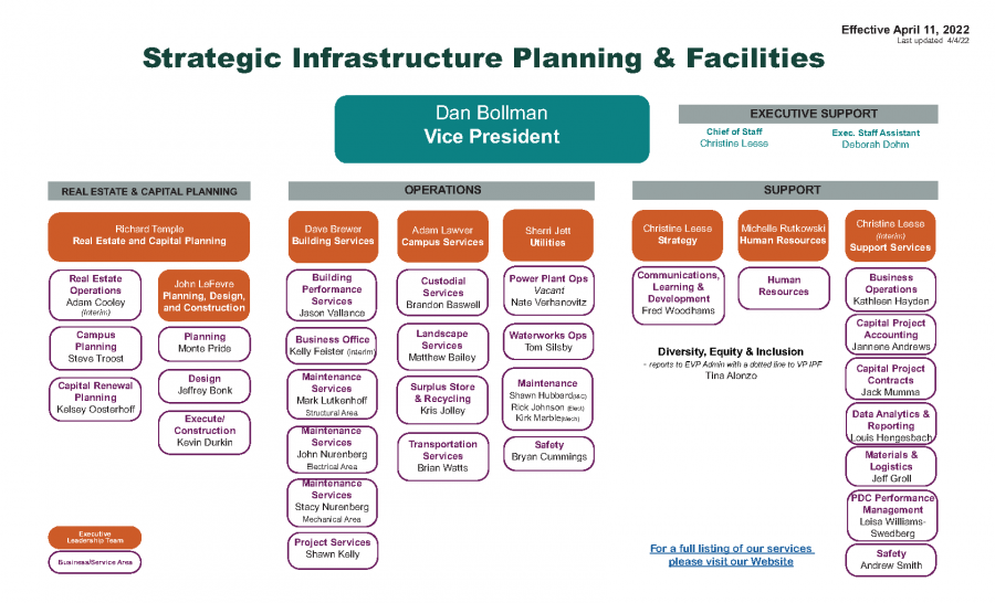 IPF organization chart