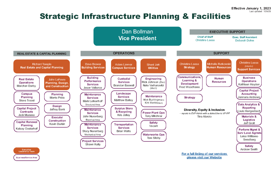 IPF Organizational Chart