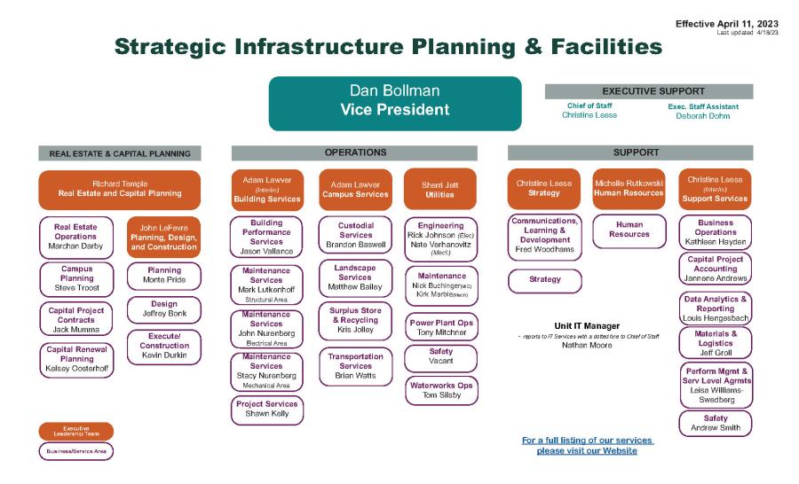 IPF organizational chart eff 4-11-23