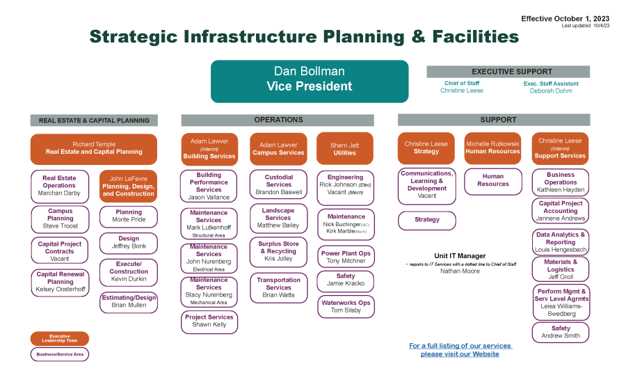 IPF organizational chart eff 10-1-23