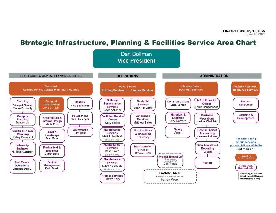 Organizational chart for Infrastructure Planning and Facilities