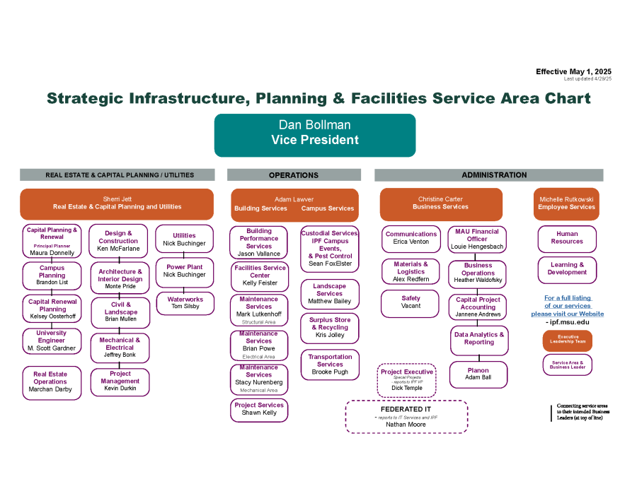 IPF Org Chart effective 5-1-25