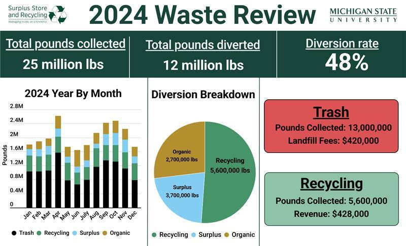 2024 Waste Review Chart